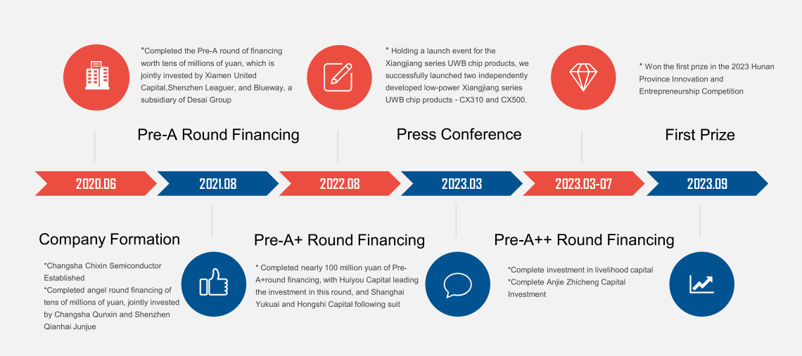 馳芯-時(shí)間軸發(fā)展歷程_04.png 馳芯-時(shí)間軸發(fā)展歷程_04.png