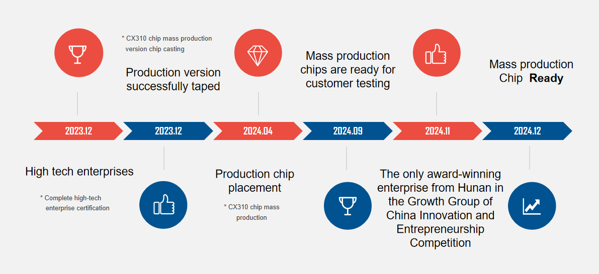 馳芯-時(shí)間軸發(fā)展歷程_03-1.png 馳芯-時(shí)間軸發(fā)展歷程_03-1.png